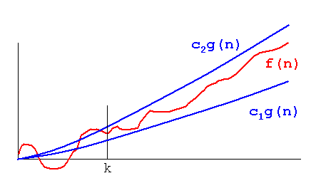 graph showing relation between a function, f, and the limit function, g